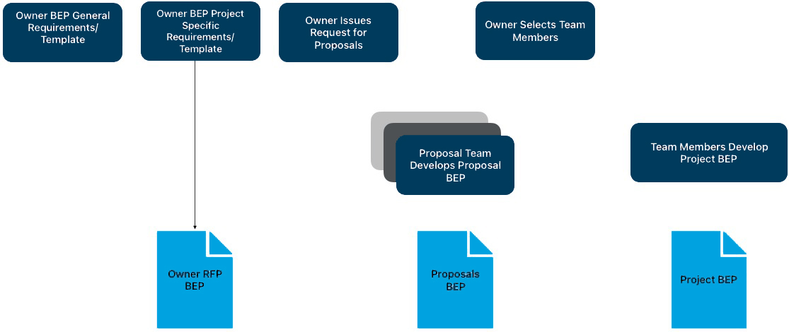 Three stages of BIM Execution Planning (BEP). First, Owner Request for Proposal BEP includes Owner BEP General Requirements/Template; Owner BEP Project Specific Requirements/Template; and Owner Issues RFP. Second, Proposal BEP developed by proposal team whose members are selected by the owner. Third, Project BEP developed by team members  whose members are selected by the owner.